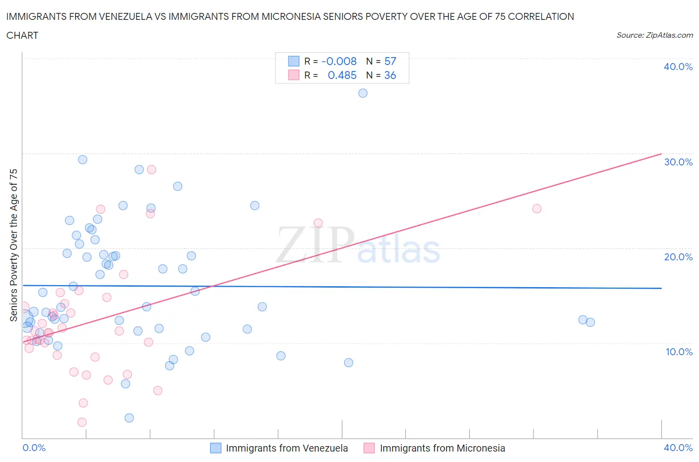 Immigrants from Venezuela vs Immigrants from Micronesia Seniors Poverty Over the Age of 75