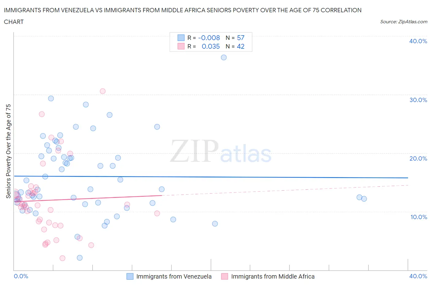 Immigrants from Venezuela vs Immigrants from Middle Africa Seniors Poverty Over the Age of 75
