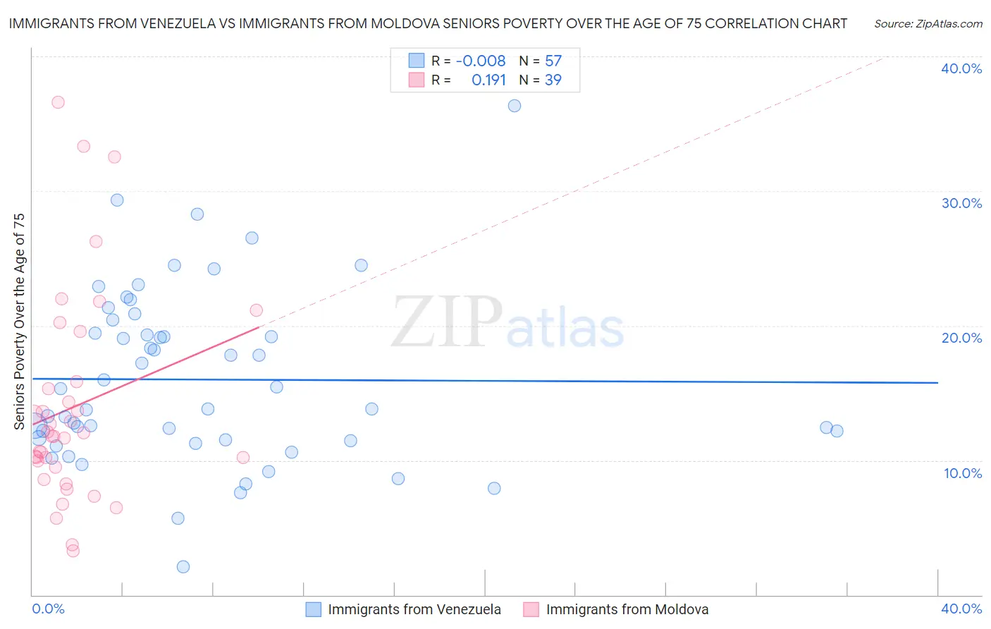 Immigrants from Venezuela vs Immigrants from Moldova Seniors Poverty Over the Age of 75