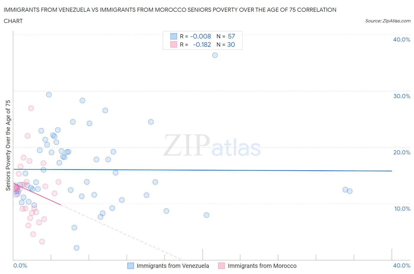 Immigrants from Venezuela vs Immigrants from Morocco Seniors Poverty Over the Age of 75