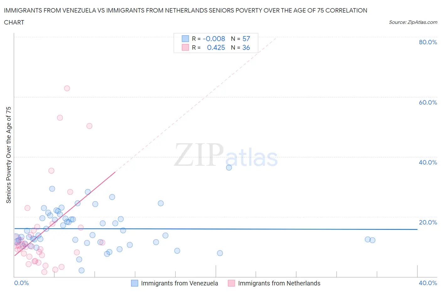 Immigrants from Venezuela vs Immigrants from Netherlands Seniors Poverty Over the Age of 75