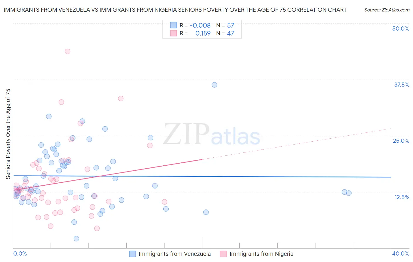 Immigrants from Venezuela vs Immigrants from Nigeria Seniors Poverty Over the Age of 75