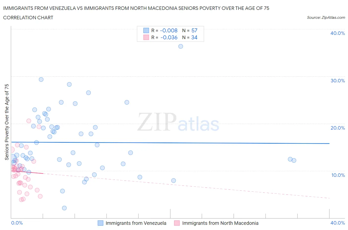 Immigrants from Venezuela vs Immigrants from North Macedonia Seniors Poverty Over the Age of 75
