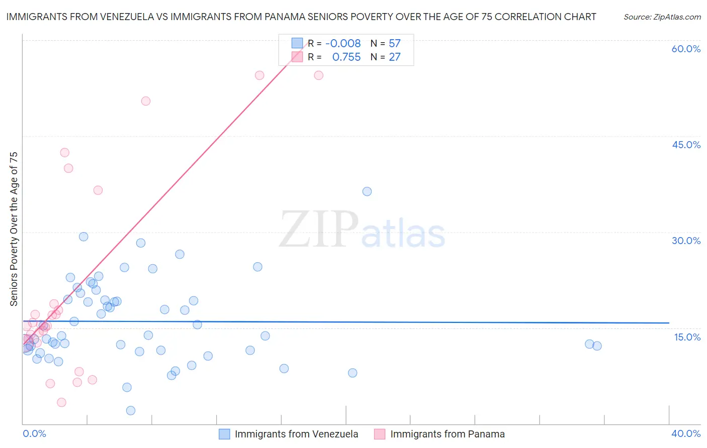 Immigrants from Venezuela vs Immigrants from Panama Seniors Poverty Over the Age of 75