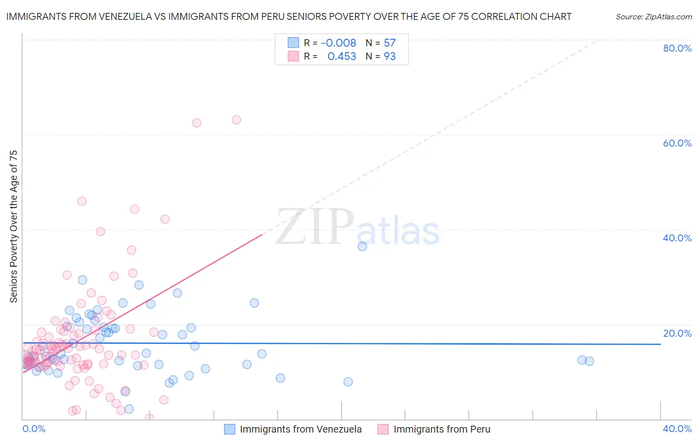 Immigrants from Venezuela vs Immigrants from Peru Seniors Poverty Over the Age of 75