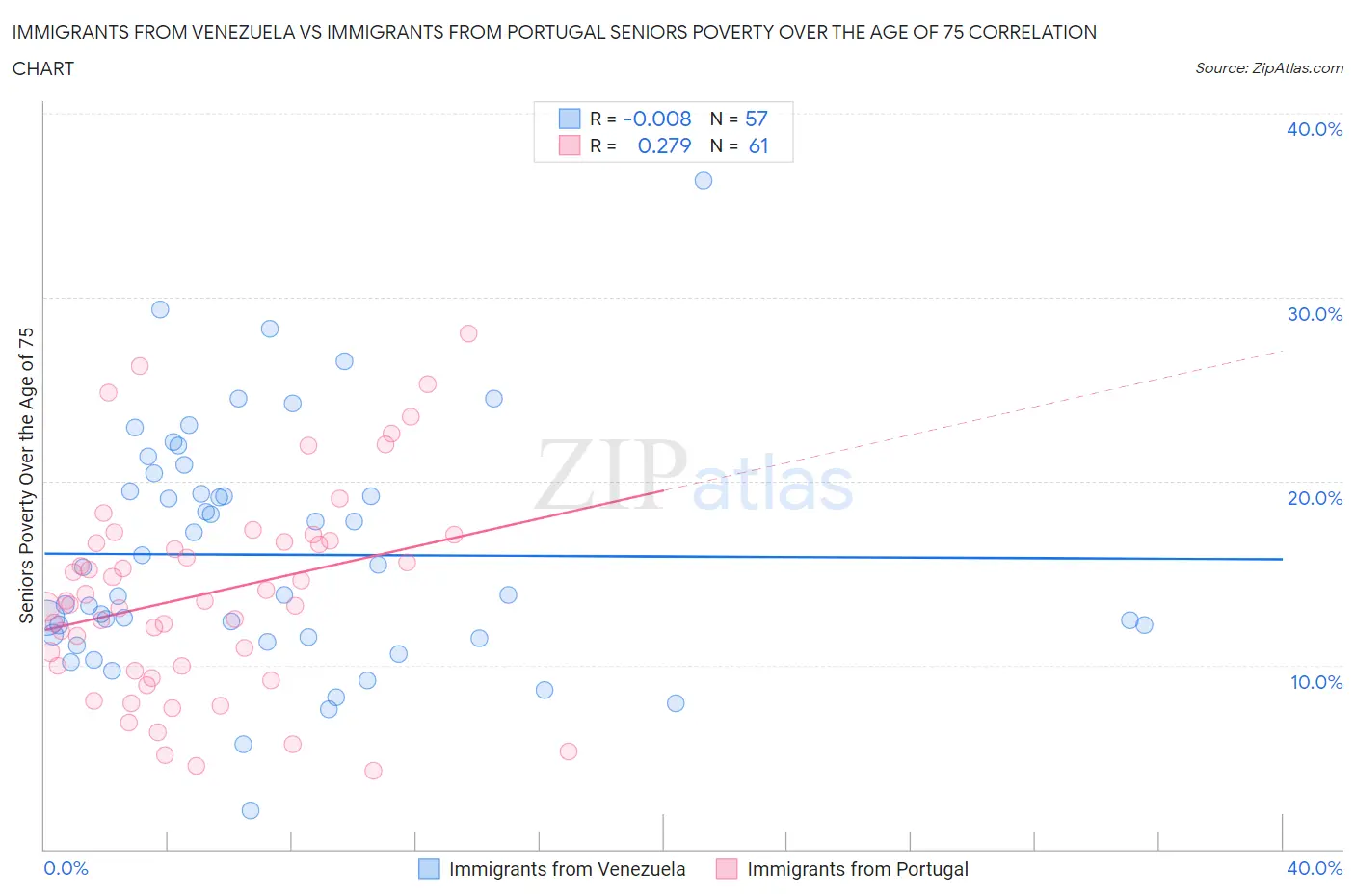 Immigrants from Venezuela vs Immigrants from Portugal Seniors Poverty Over the Age of 75