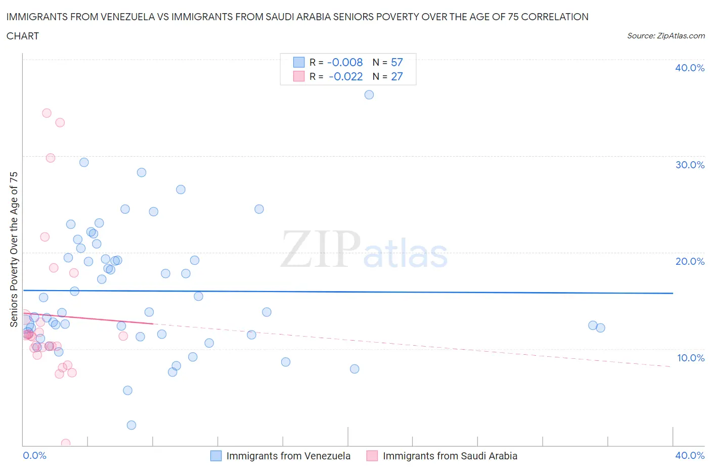 Immigrants from Venezuela vs Immigrants from Saudi Arabia Seniors Poverty Over the Age of 75