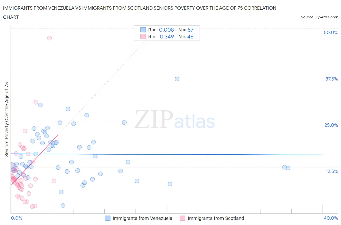 Immigrants from Venezuela vs Immigrants from Scotland Seniors Poverty Over the Age of 75