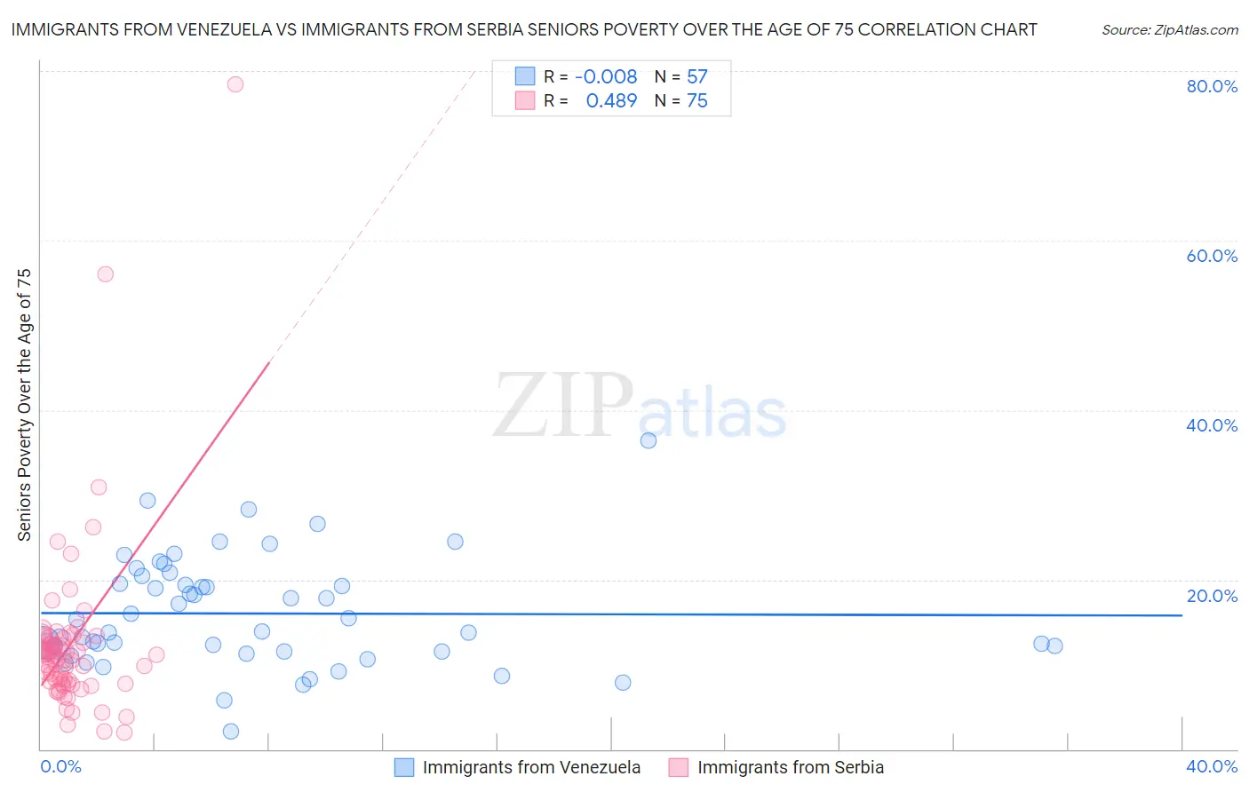 Immigrants from Venezuela vs Immigrants from Serbia Seniors Poverty Over the Age of 75