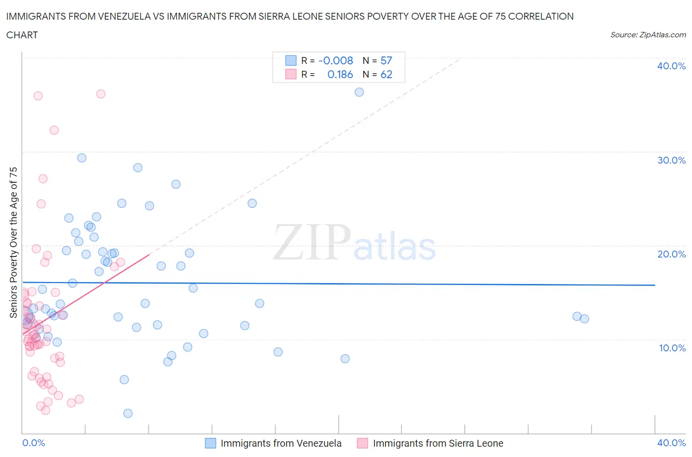 Immigrants from Venezuela vs Immigrants from Sierra Leone Seniors Poverty Over the Age of 75