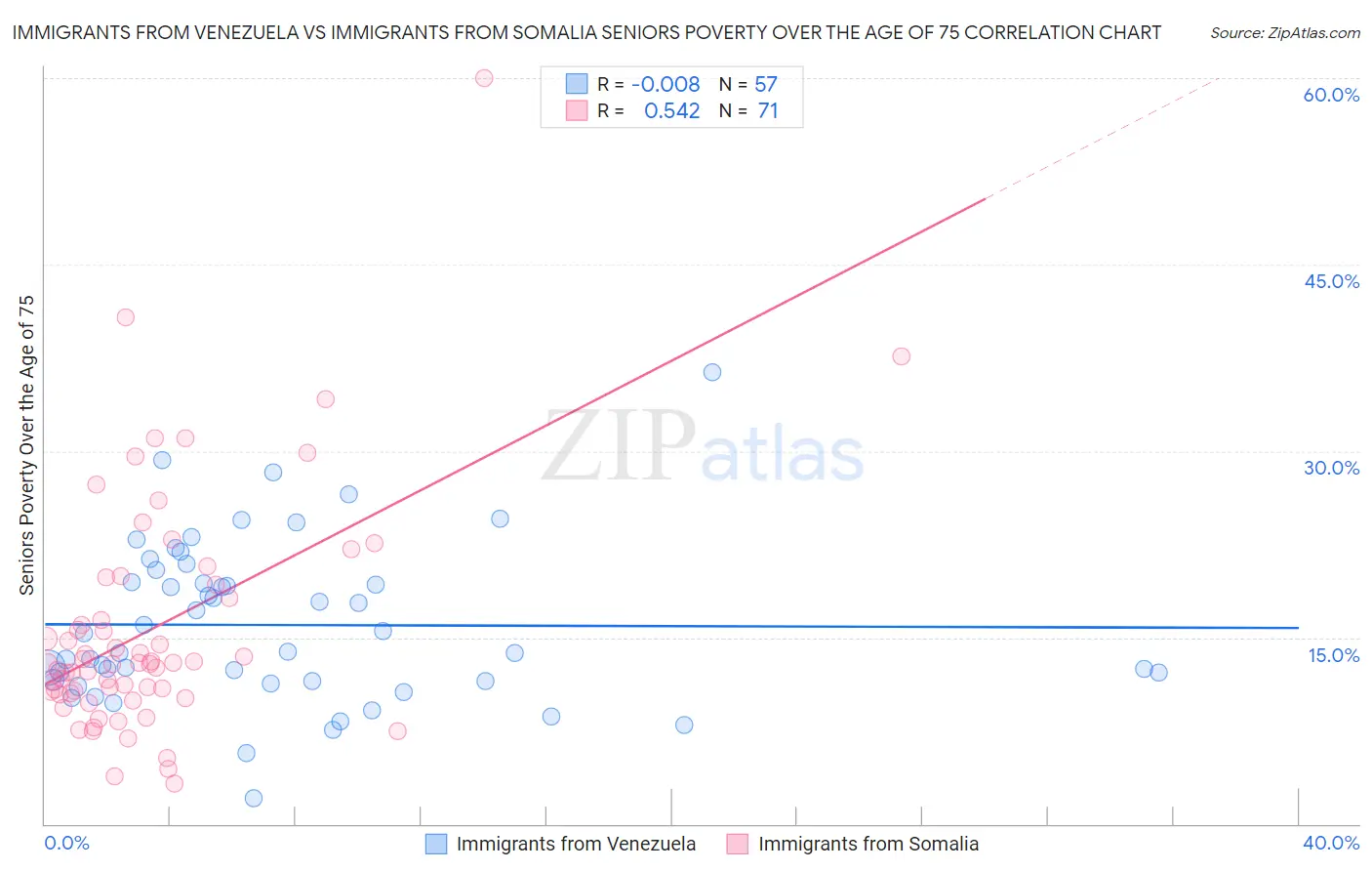 Immigrants from Venezuela vs Immigrants from Somalia Seniors Poverty Over the Age of 75