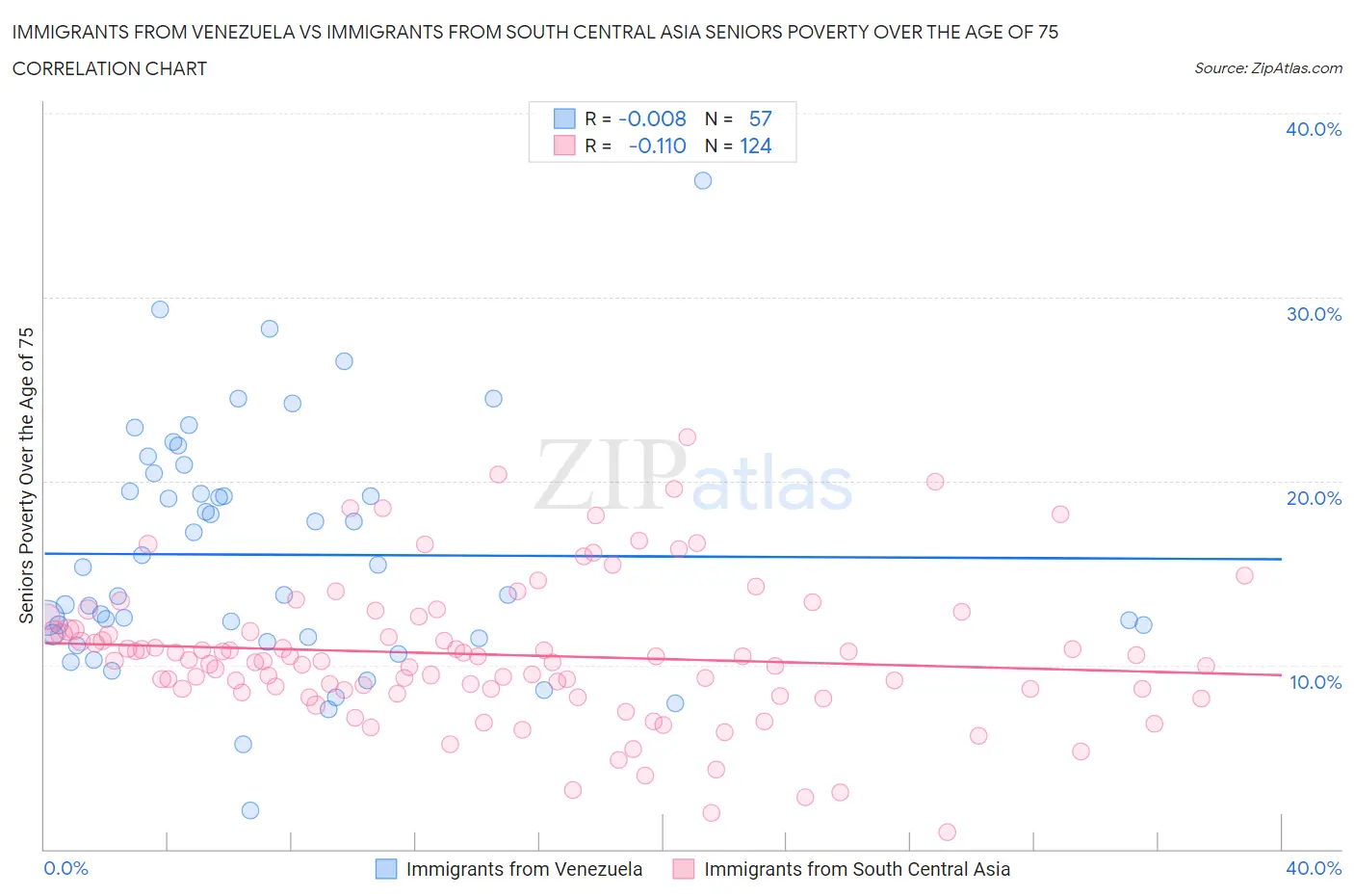 Immigrants from Venezuela vs Immigrants from South Central Asia Seniors Poverty Over the Age of 75