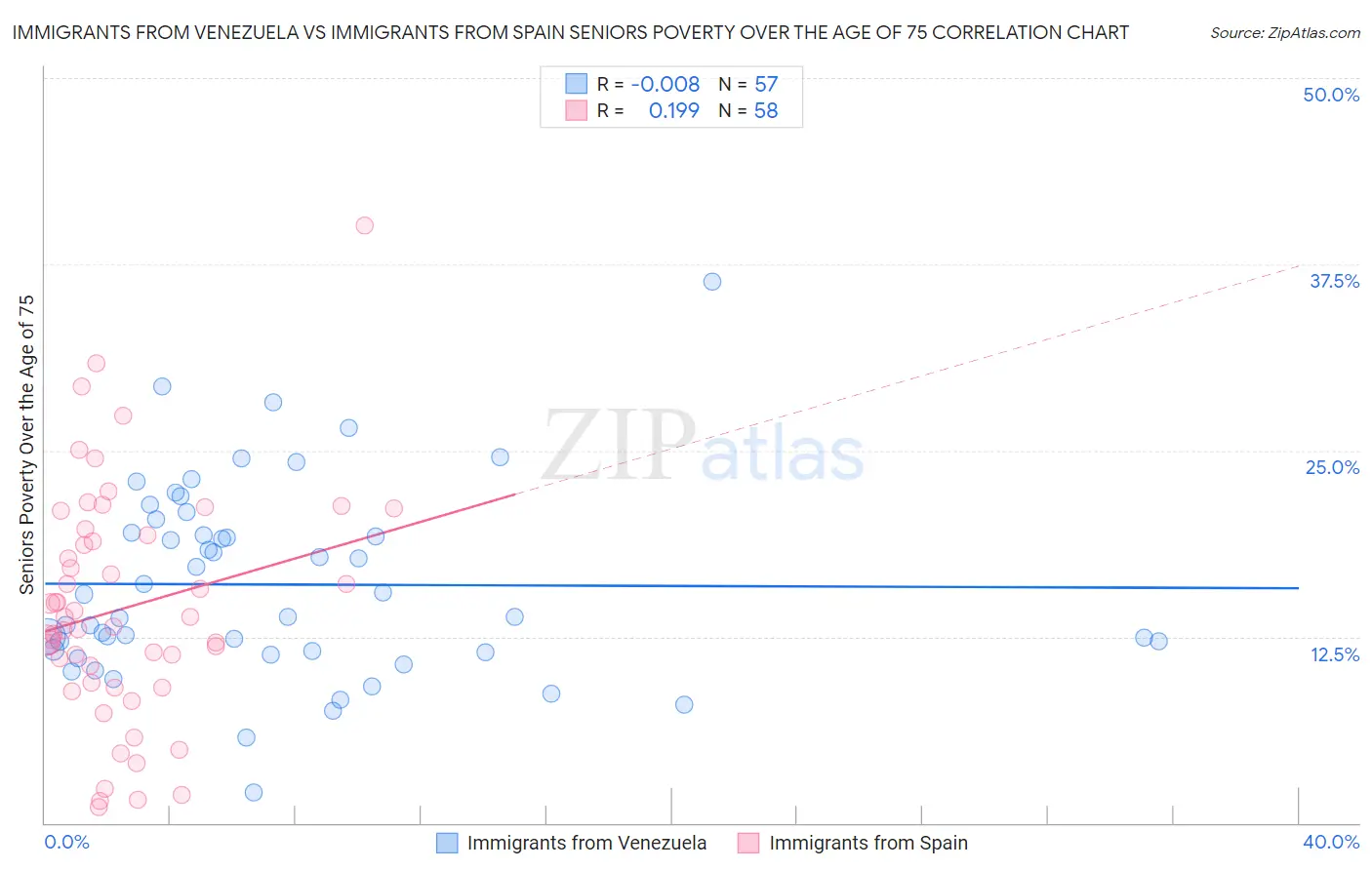 Immigrants from Venezuela vs Immigrants from Spain Seniors Poverty Over the Age of 75