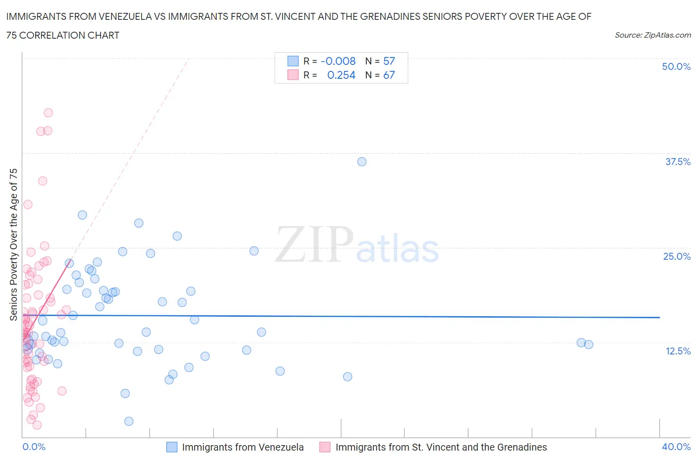 Immigrants from Venezuela vs Immigrants from St. Vincent and the Grenadines Seniors Poverty Over the Age of 75
