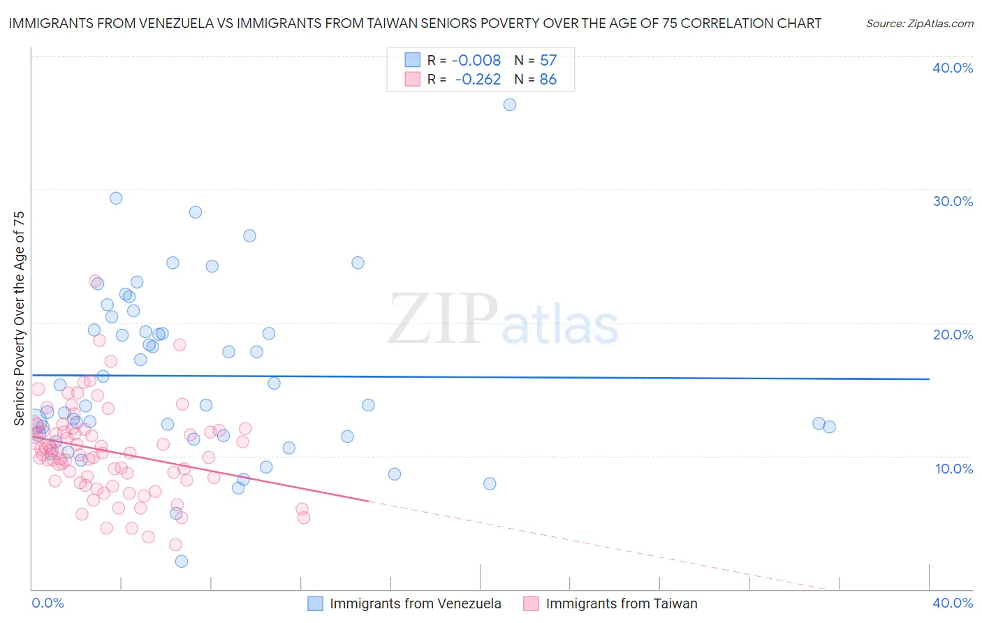 Immigrants from Venezuela vs Immigrants from Taiwan Seniors Poverty Over the Age of 75
