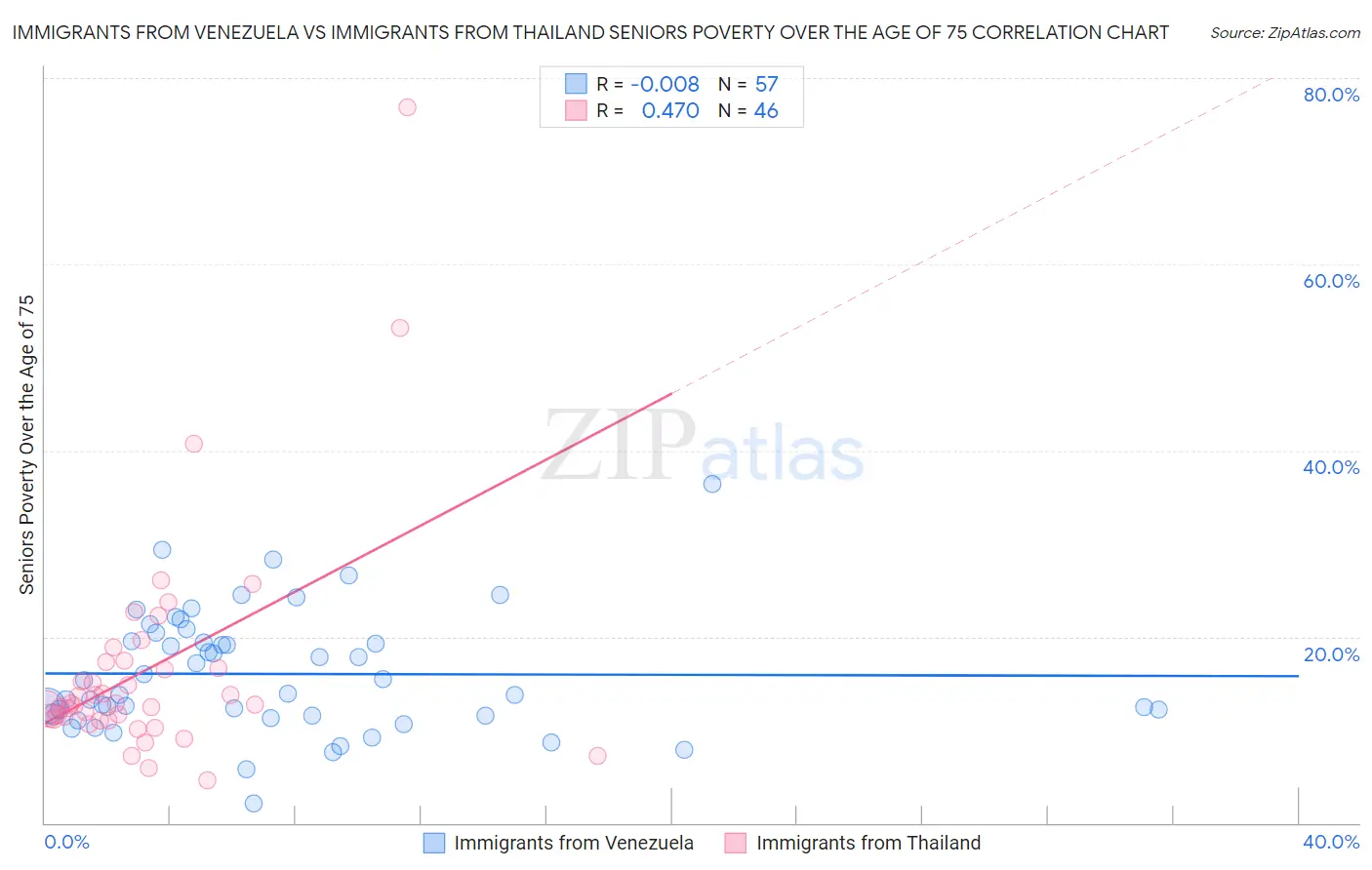 Immigrants from Venezuela vs Immigrants from Thailand Seniors Poverty Over the Age of 75