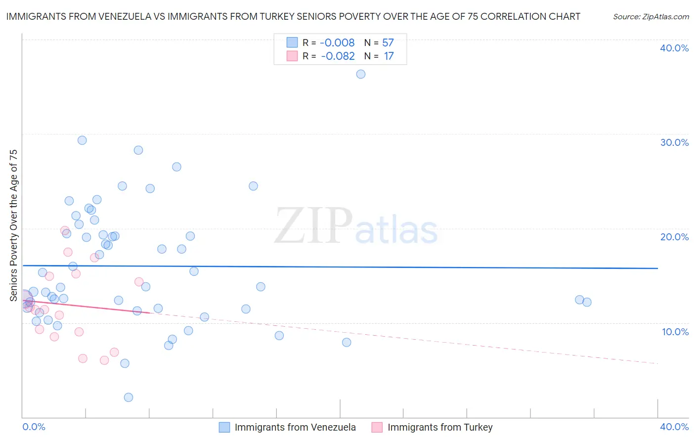 Immigrants from Venezuela vs Immigrants from Turkey Seniors Poverty Over the Age of 75