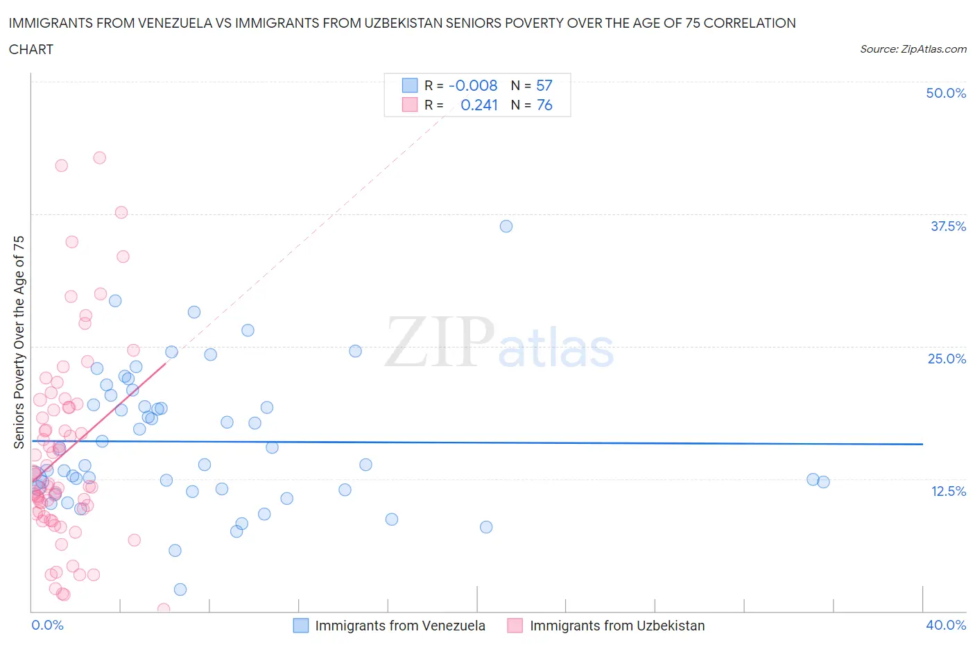 Immigrants from Venezuela vs Immigrants from Uzbekistan Seniors Poverty Over the Age of 75