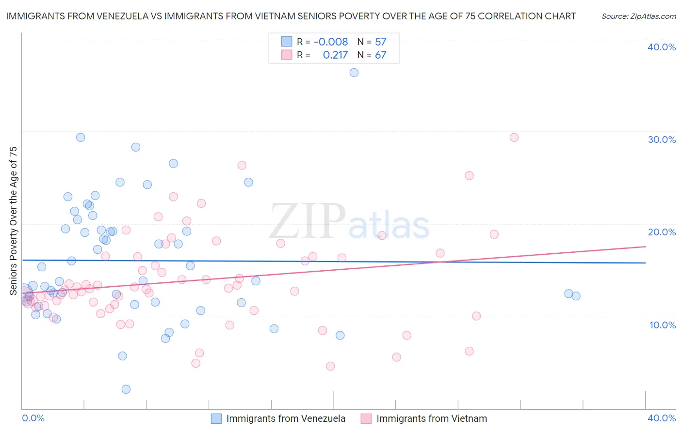 Immigrants from Venezuela vs Immigrants from Vietnam Seniors Poverty Over the Age of 75