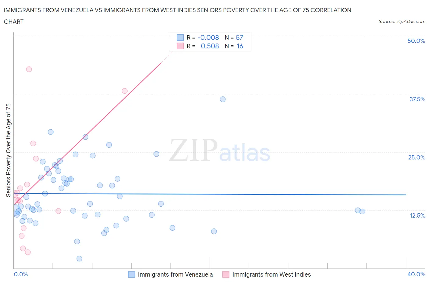 Immigrants from Venezuela vs Immigrants from West Indies Seniors Poverty Over the Age of 75