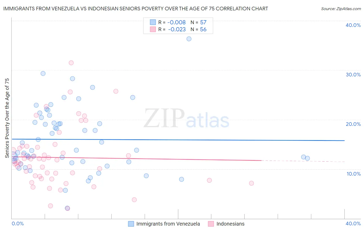 Immigrants from Venezuela vs Indonesian Seniors Poverty Over the Age of 75
