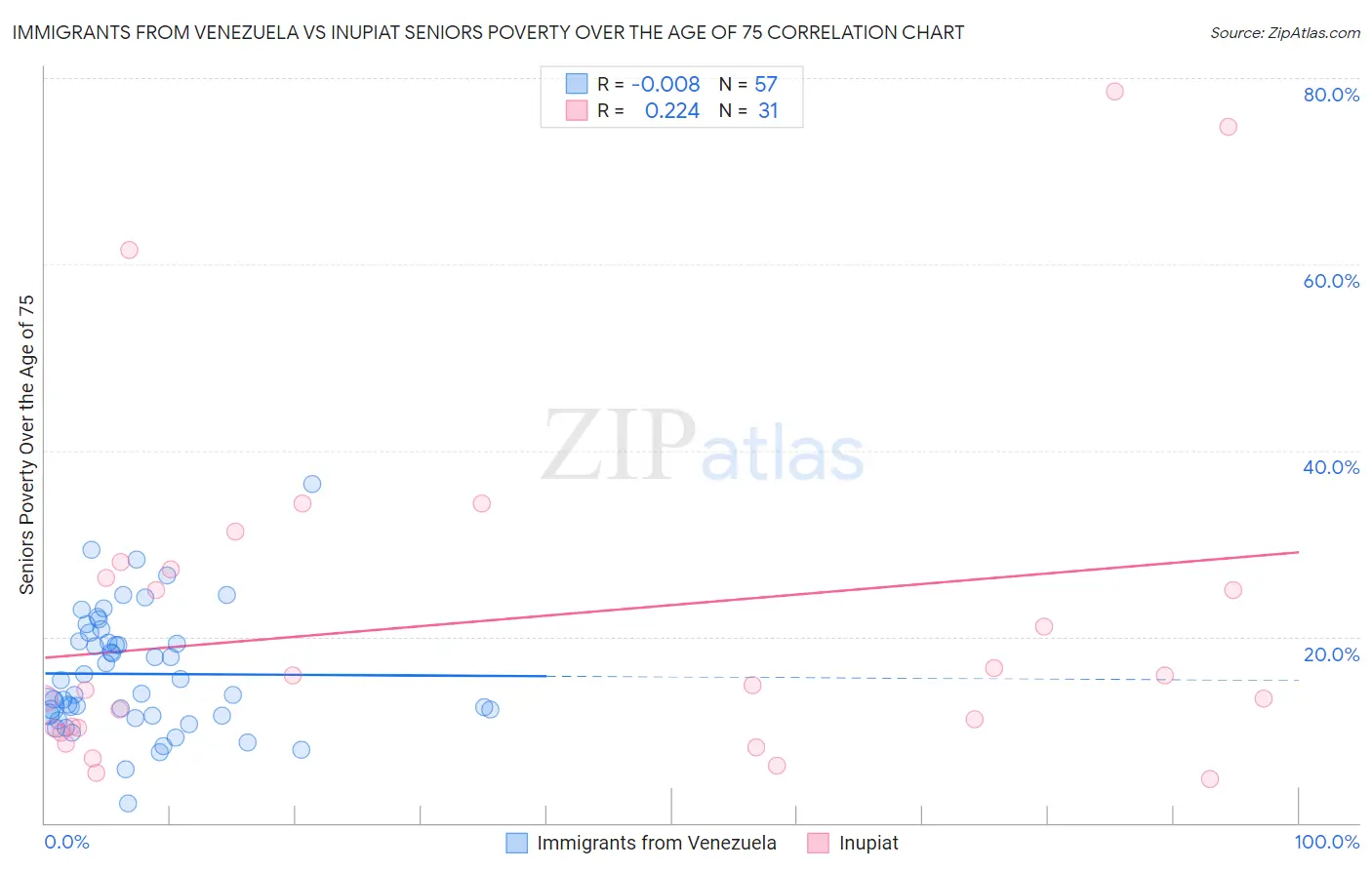 Immigrants from Venezuela vs Inupiat Seniors Poverty Over the Age of 75
