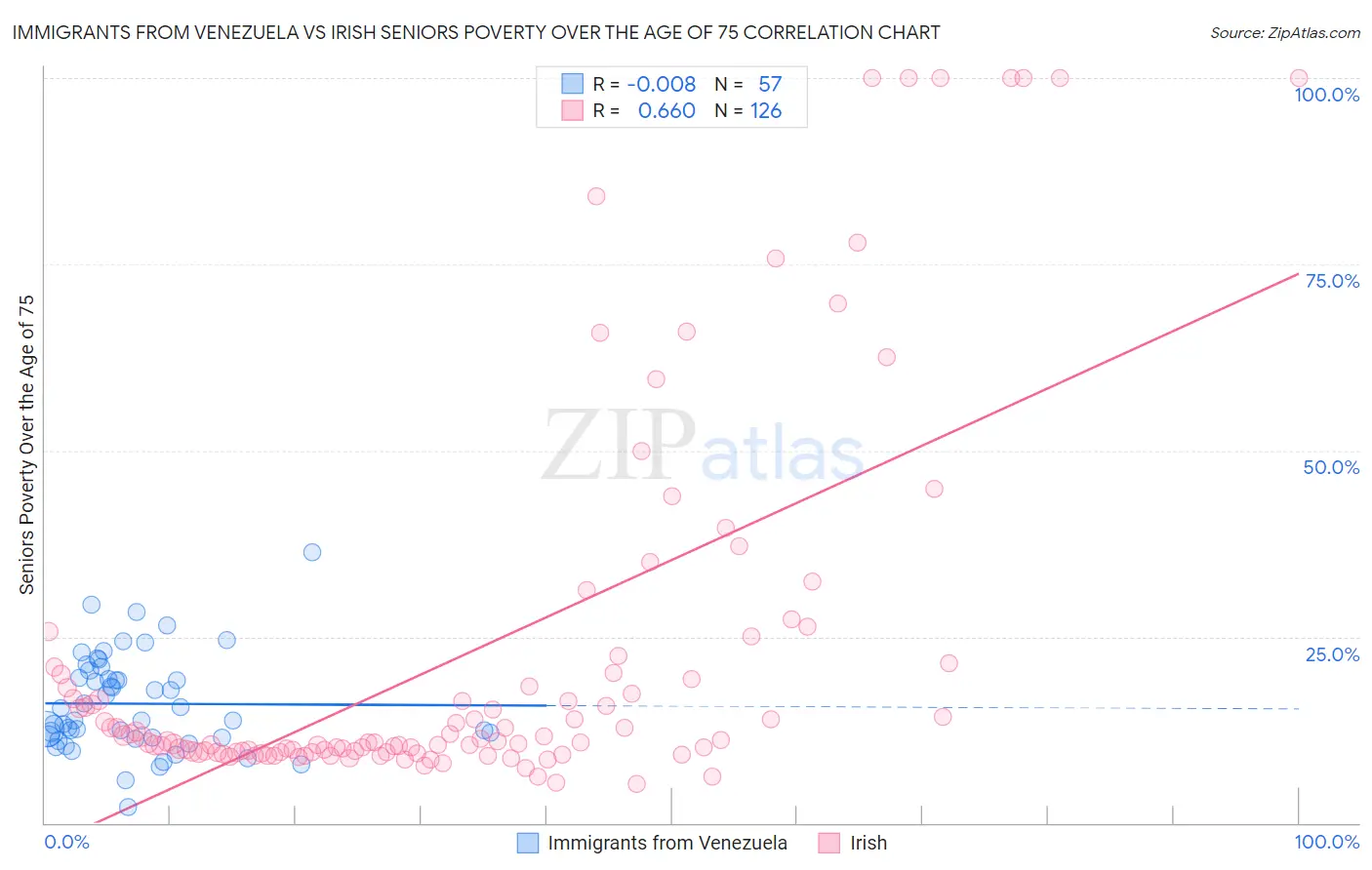 Immigrants from Venezuela vs Irish Seniors Poverty Over the Age of 75