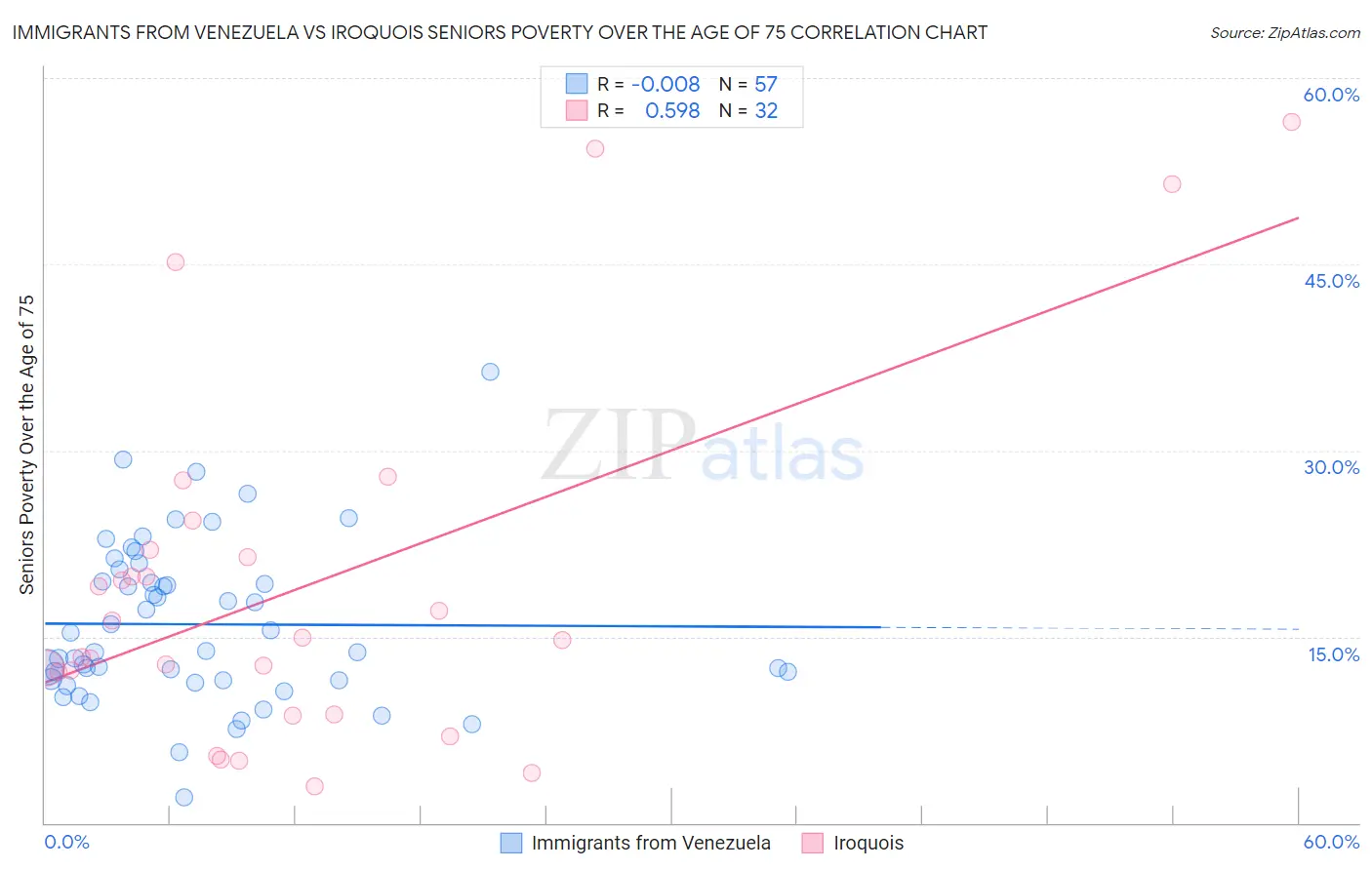 Immigrants from Venezuela vs Iroquois Seniors Poverty Over the Age of 75