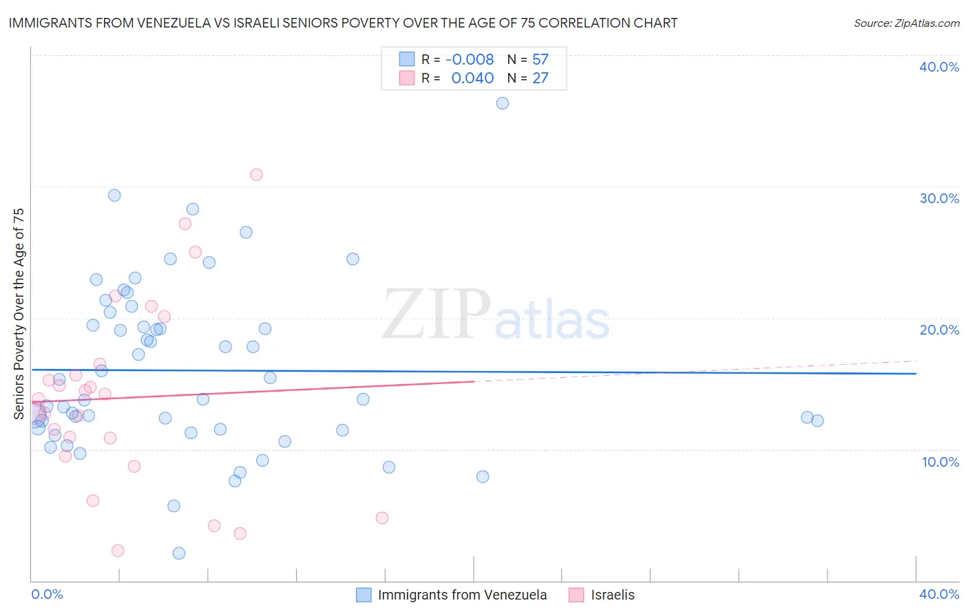 Immigrants from Venezuela vs Israeli Seniors Poverty Over the Age of 75