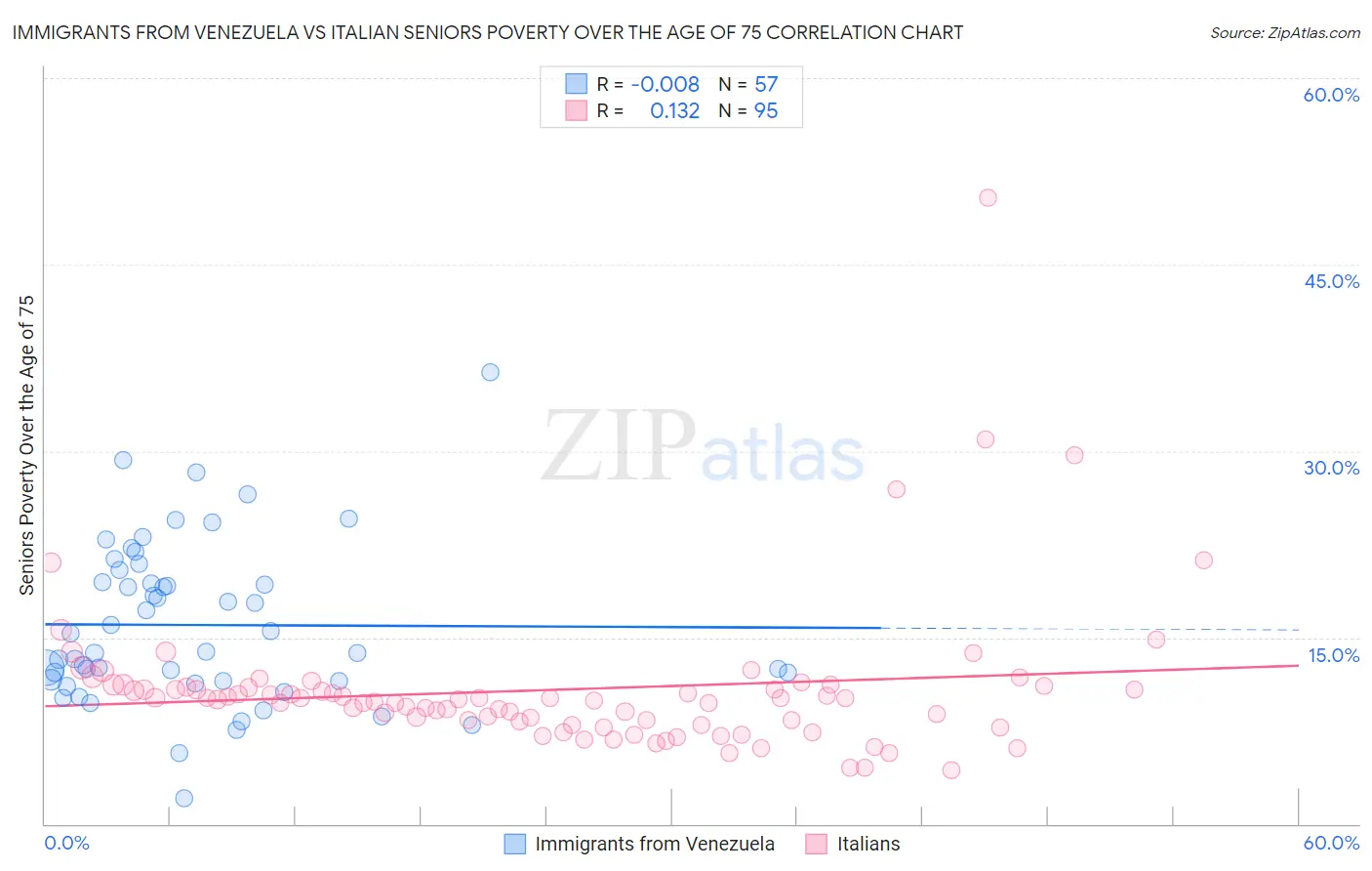 Immigrants from Venezuela vs Italian Seniors Poverty Over the Age of 75