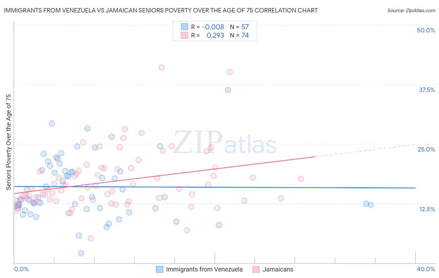 Immigrants from Venezuela vs Jamaican Seniors Poverty Over the Age of 75
