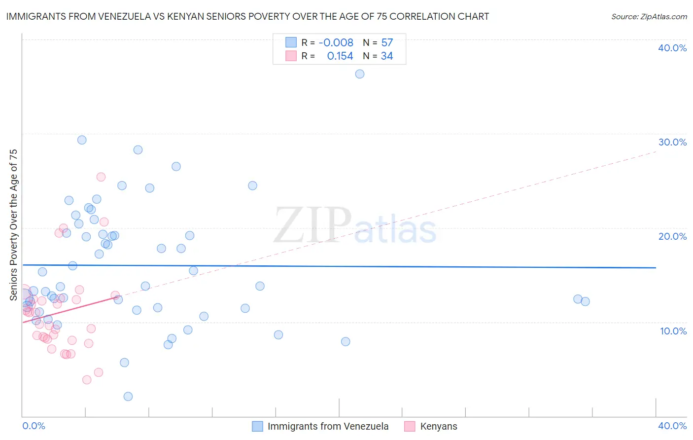 Immigrants from Venezuela vs Kenyan Seniors Poverty Over the Age of 75