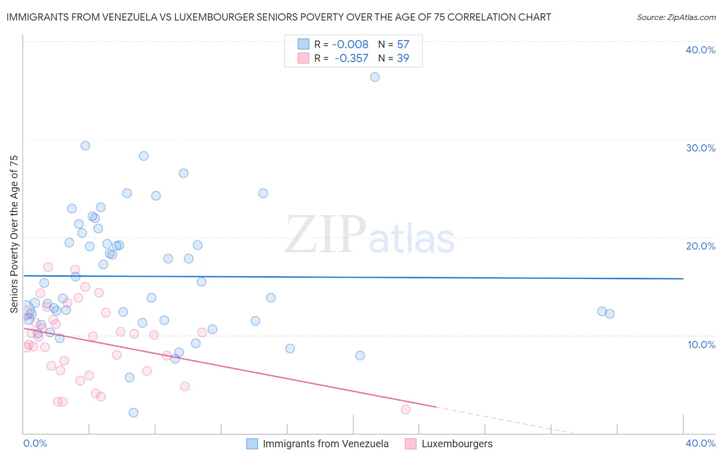 Immigrants from Venezuela vs Luxembourger Seniors Poverty Over the Age of 75