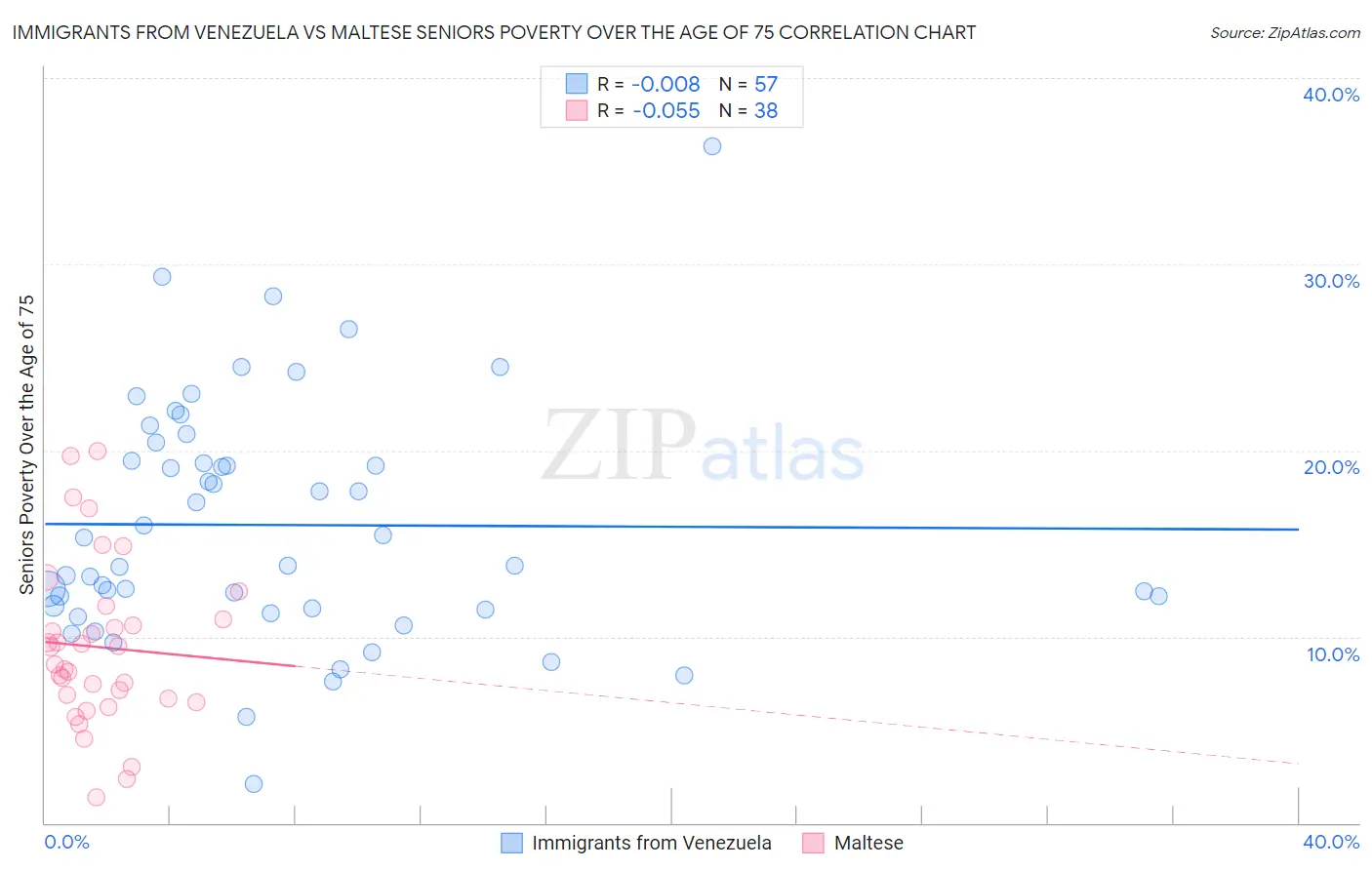 Immigrants from Venezuela vs Maltese Seniors Poverty Over the Age of 75