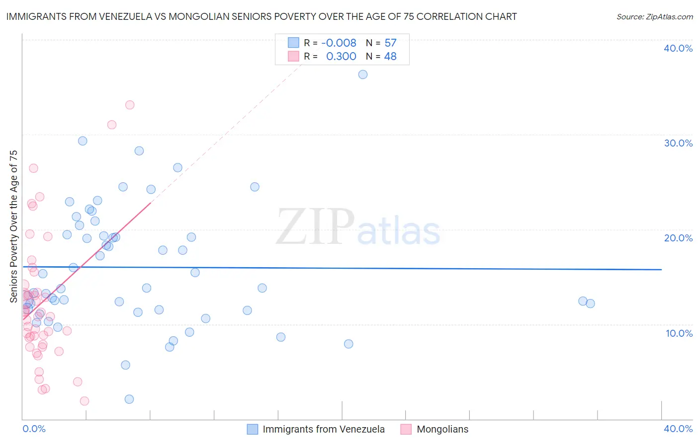 Immigrants from Venezuela vs Mongolian Seniors Poverty Over the Age of 75