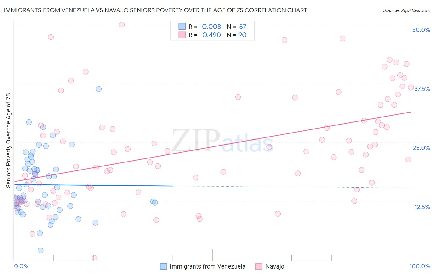 Immigrants from Venezuela vs Navajo Seniors Poverty Over the Age of 75