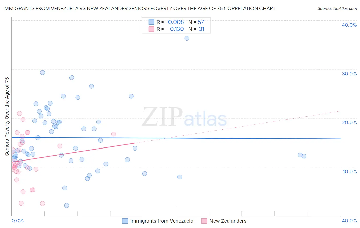 Immigrants from Venezuela vs New Zealander Seniors Poverty Over the Age of 75