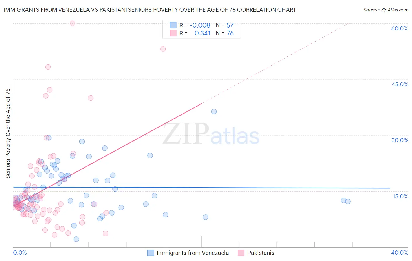 Immigrants from Venezuela vs Pakistani Seniors Poverty Over the Age of 75