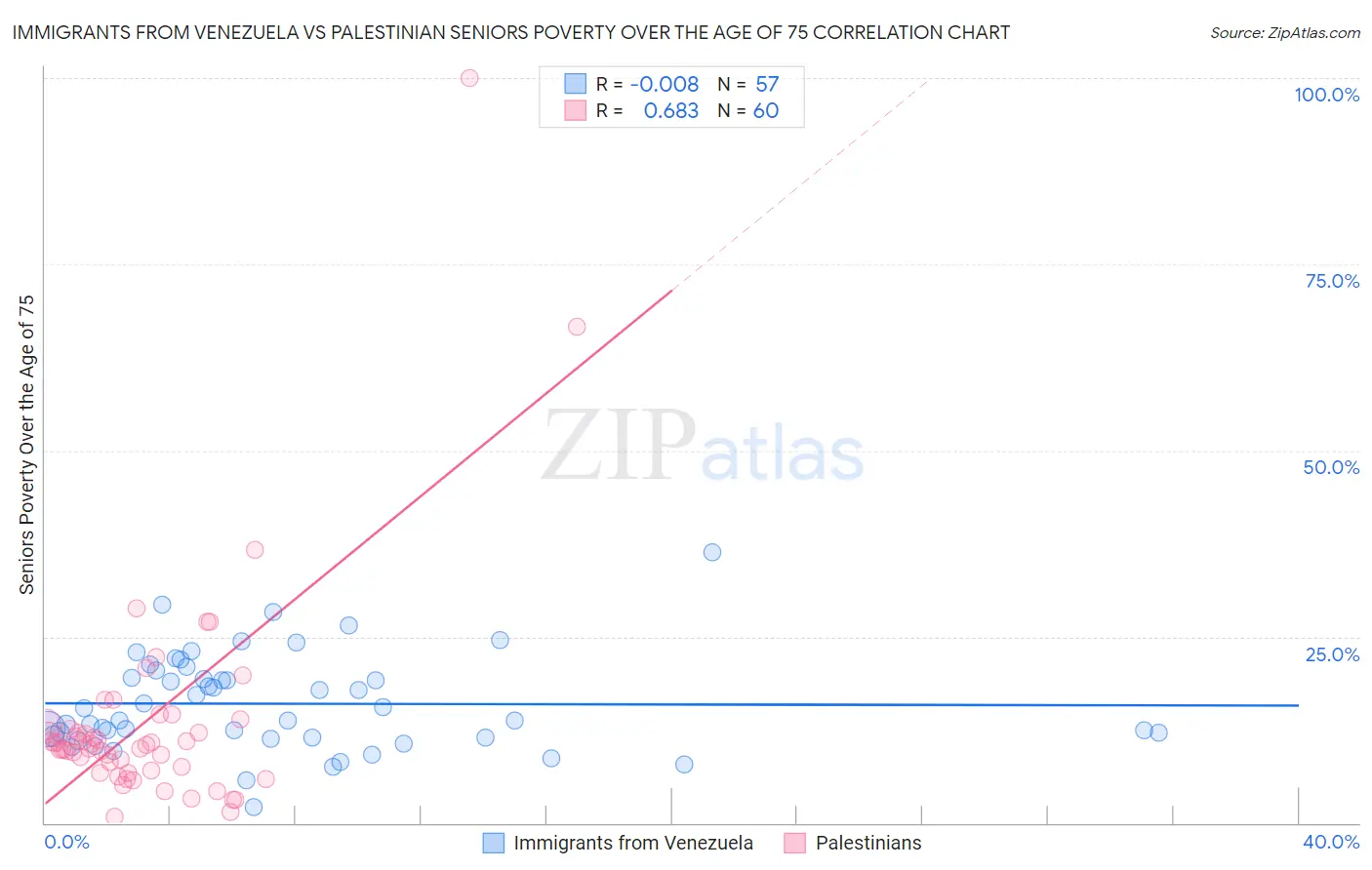 Immigrants from Venezuela vs Palestinian Seniors Poverty Over the Age of 75