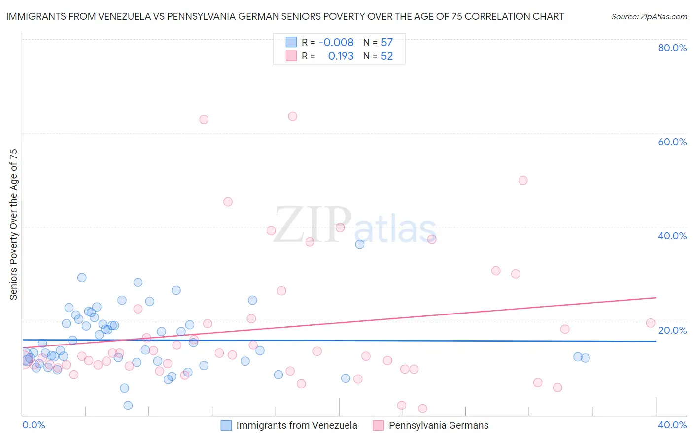 Immigrants from Venezuela vs Pennsylvania German Seniors Poverty Over the Age of 75