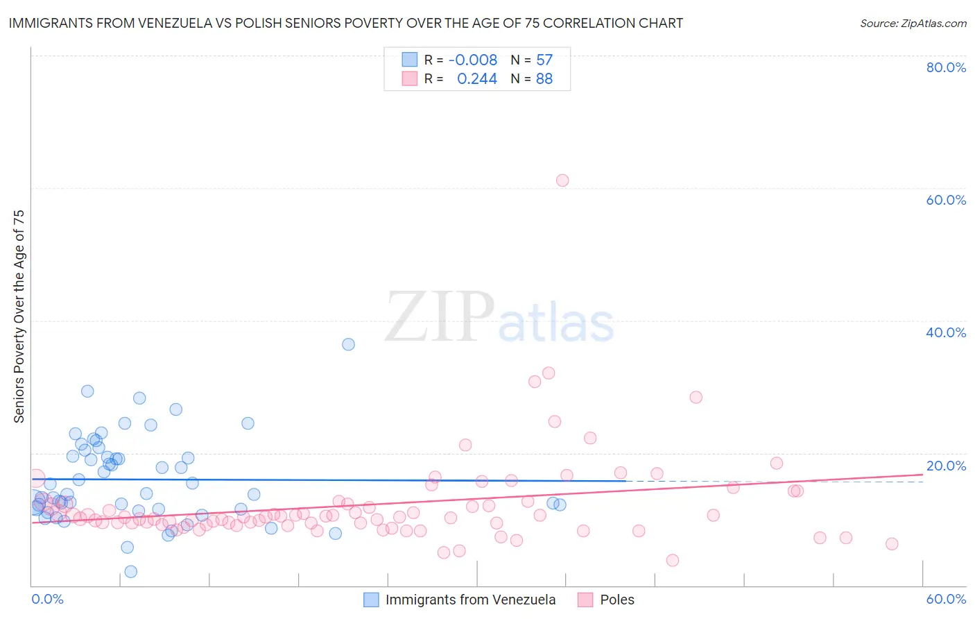 Immigrants from Venezuela vs Polish Seniors Poverty Over the Age of 75