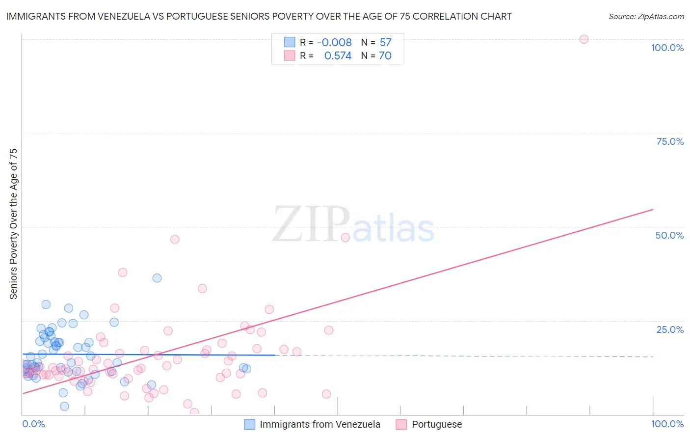 Immigrants from Venezuela vs Portuguese Seniors Poverty Over the Age of 75