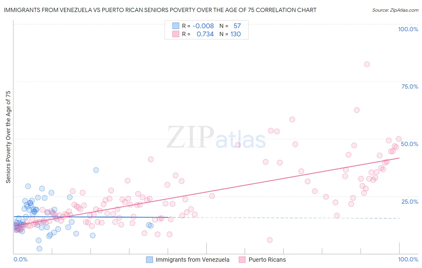 Immigrants from Venezuela vs Puerto Rican Seniors Poverty Over the Age of 75