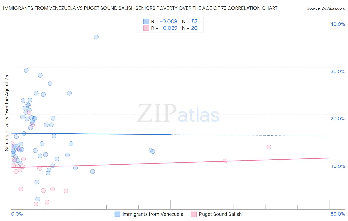 Immigrants from Venezuela vs Puget Sound Salish Seniors Poverty Over the Age of 75