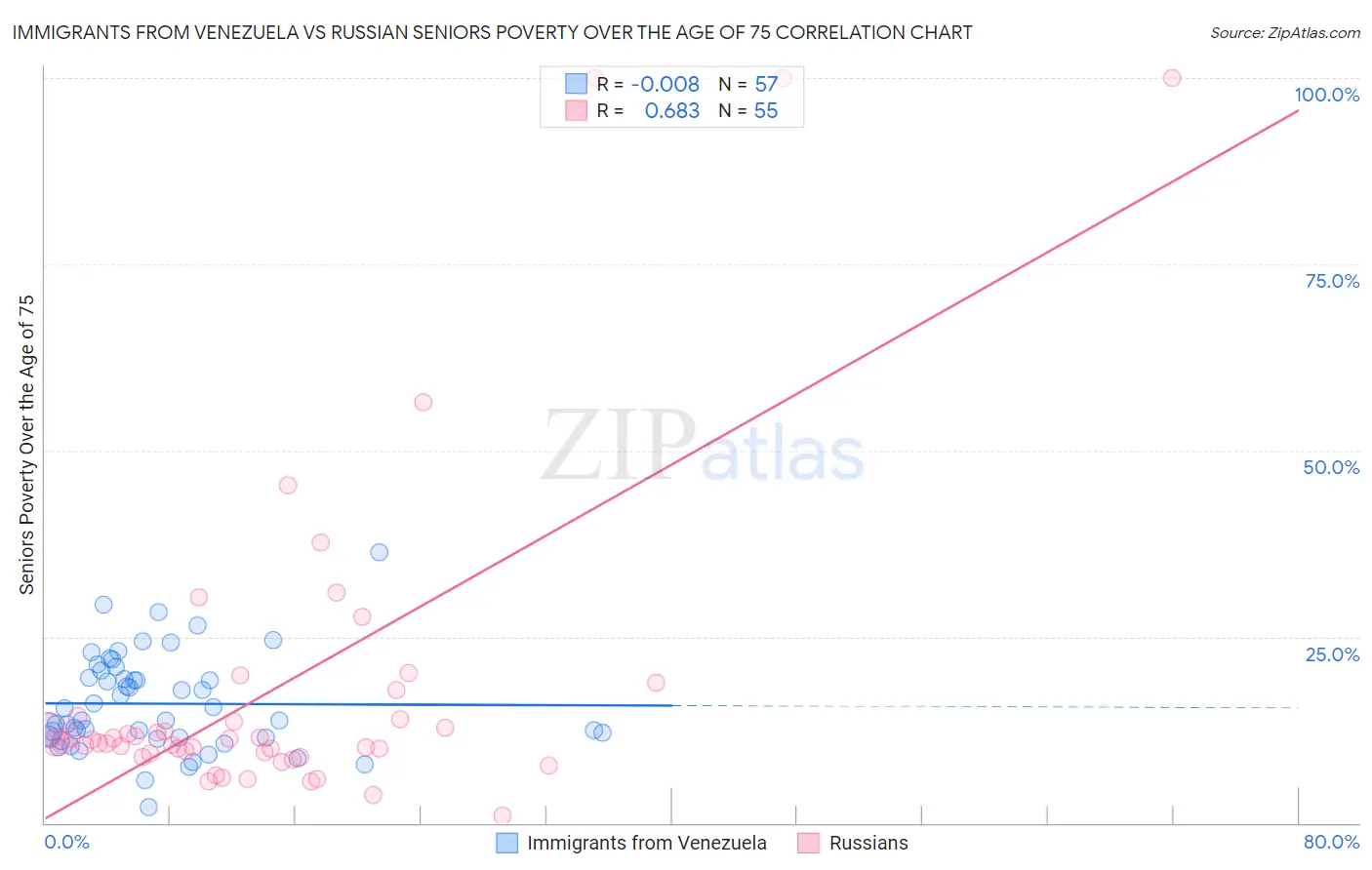 Immigrants from Venezuela vs Russian Seniors Poverty Over the Age of 75