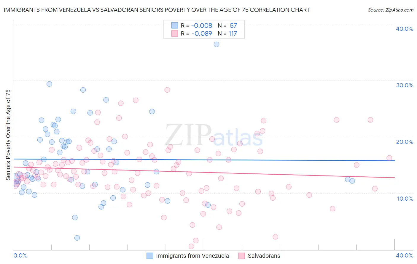 Immigrants from Venezuela vs Salvadoran Seniors Poverty Over the Age of 75