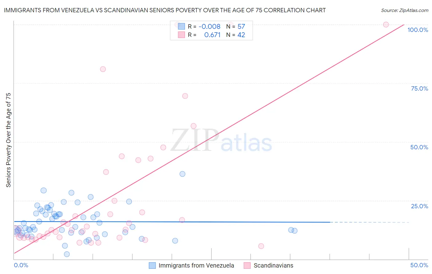 Immigrants from Venezuela vs Scandinavian Seniors Poverty Over the Age of 75