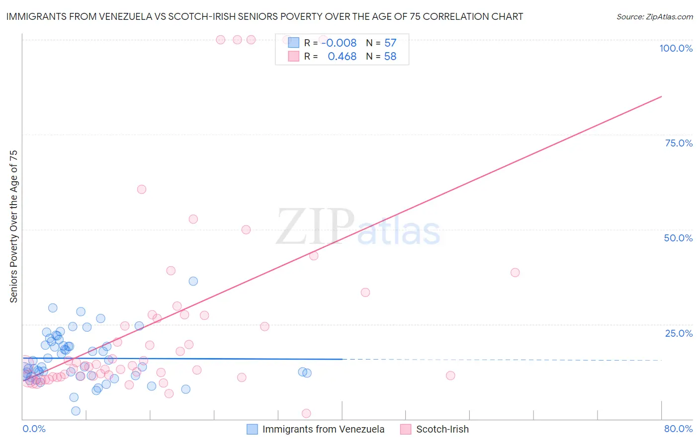 Immigrants from Venezuela vs Scotch-Irish Seniors Poverty Over the Age of 75