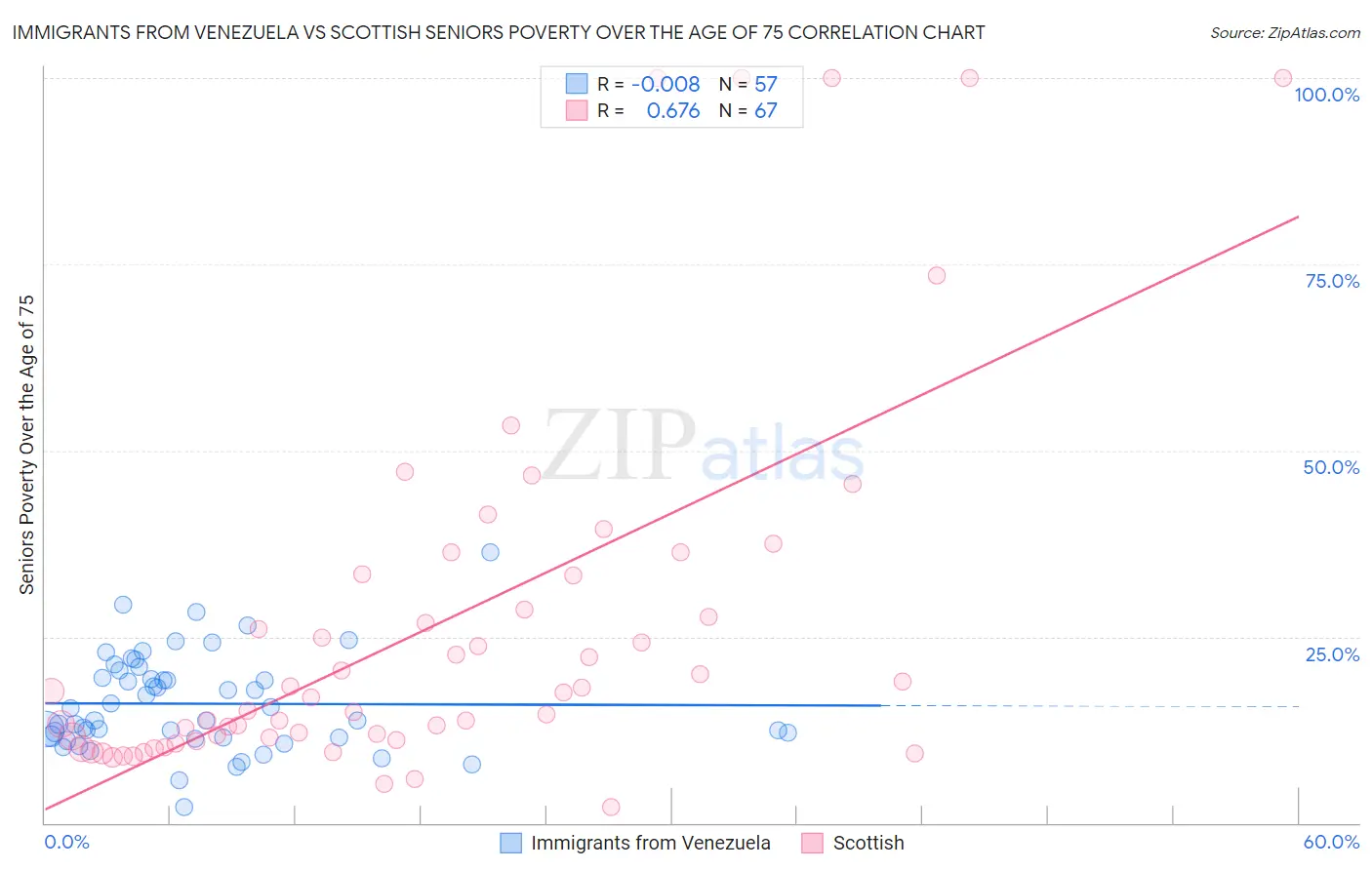 Immigrants from Venezuela vs Scottish Seniors Poverty Over the Age of 75