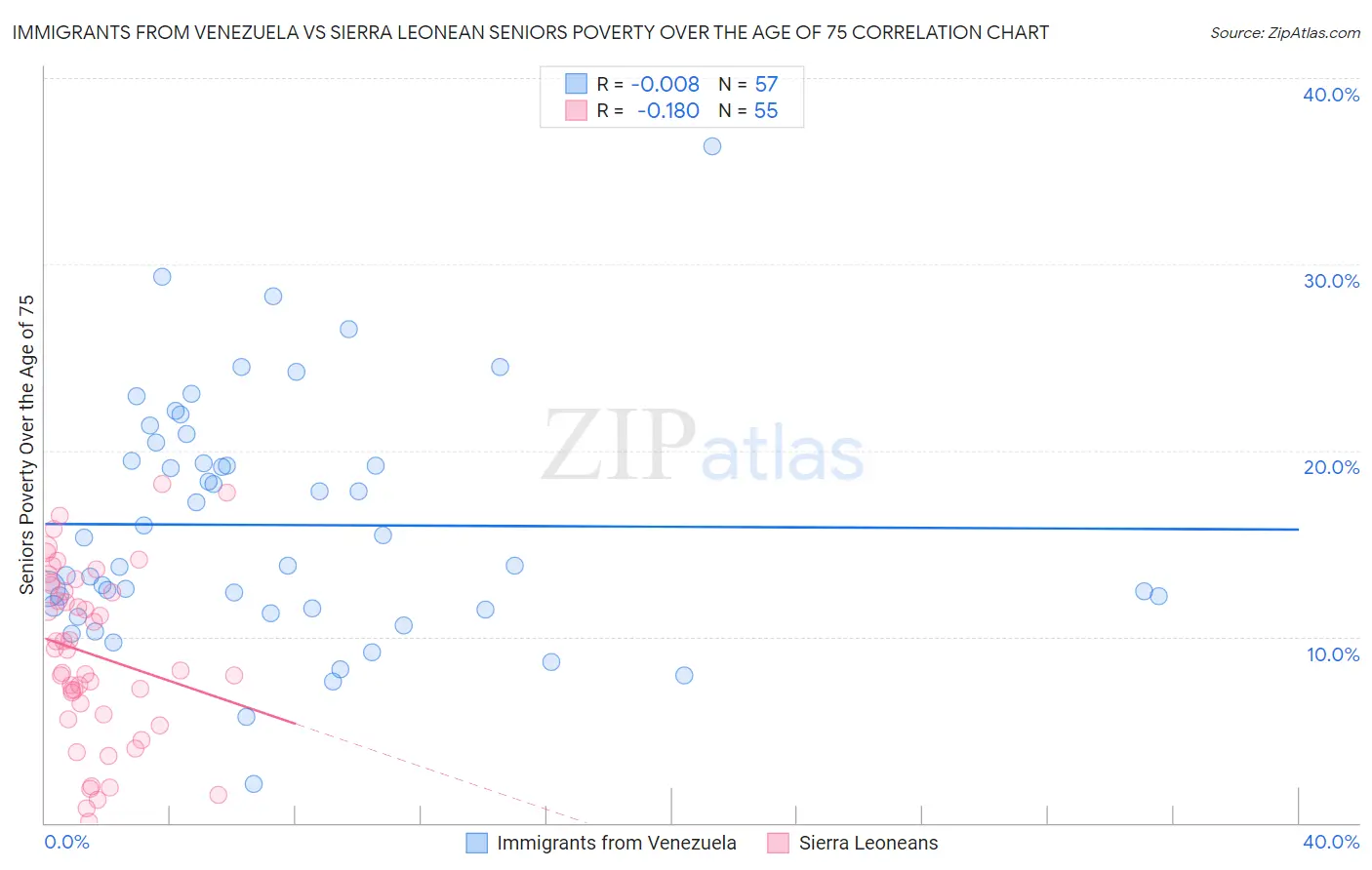 Immigrants from Venezuela vs Sierra Leonean Seniors Poverty Over the Age of 75